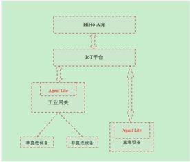如何拥抱物联网 华为IoT生态大揭秘，轻松接入智能设备